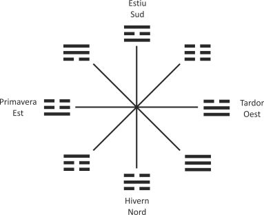 trigrames ordre munda