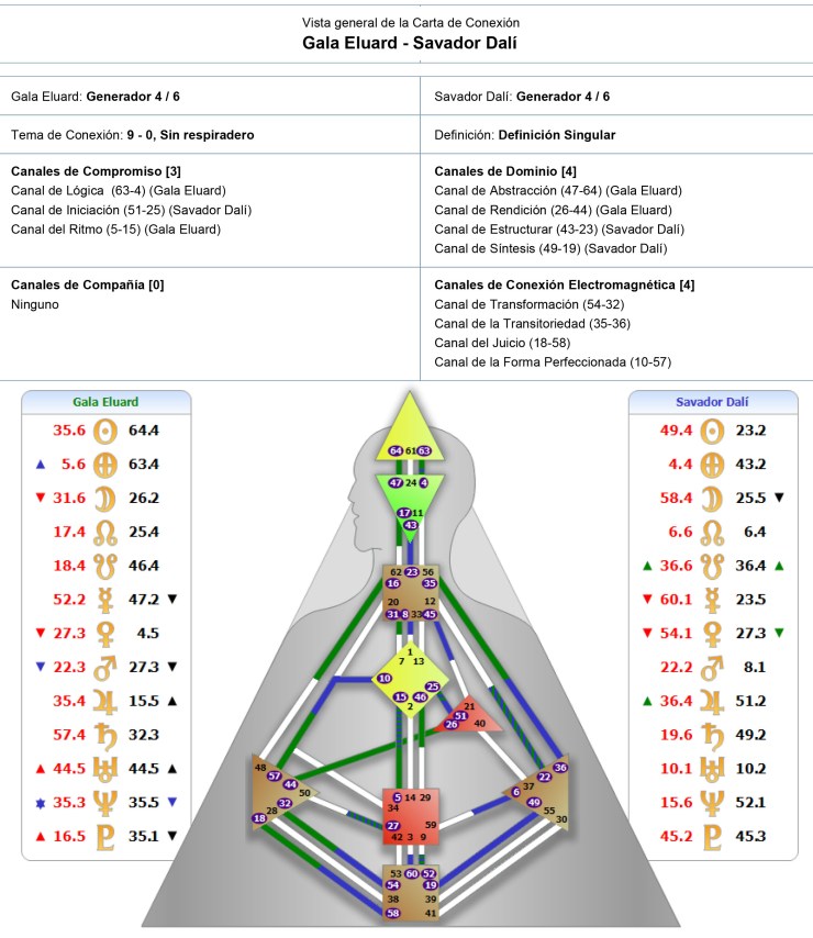 Carta de Conexión Gala Dali titols