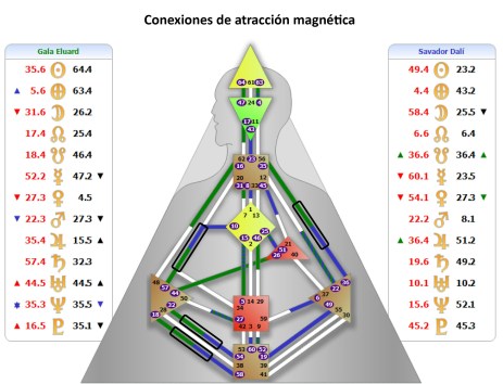 Conexión magnetica Gala Dali